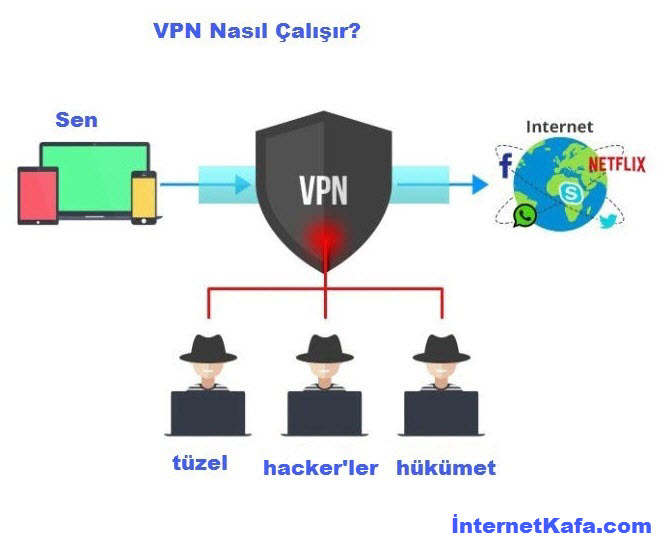 VPN Nasıl Çalışır