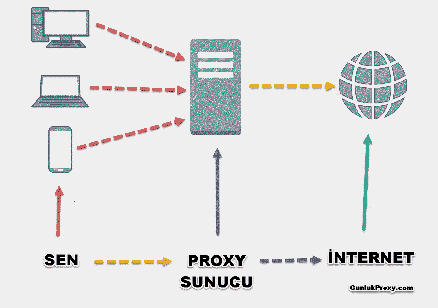 Ucretsiz GunlukProxy.com